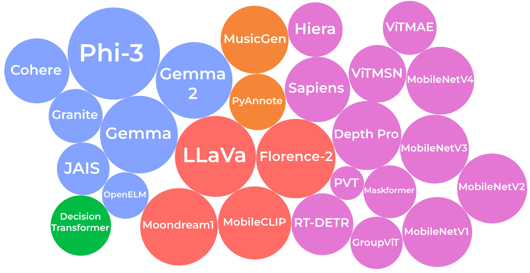 Bubble diagram of new architectures in Transformers.js v3