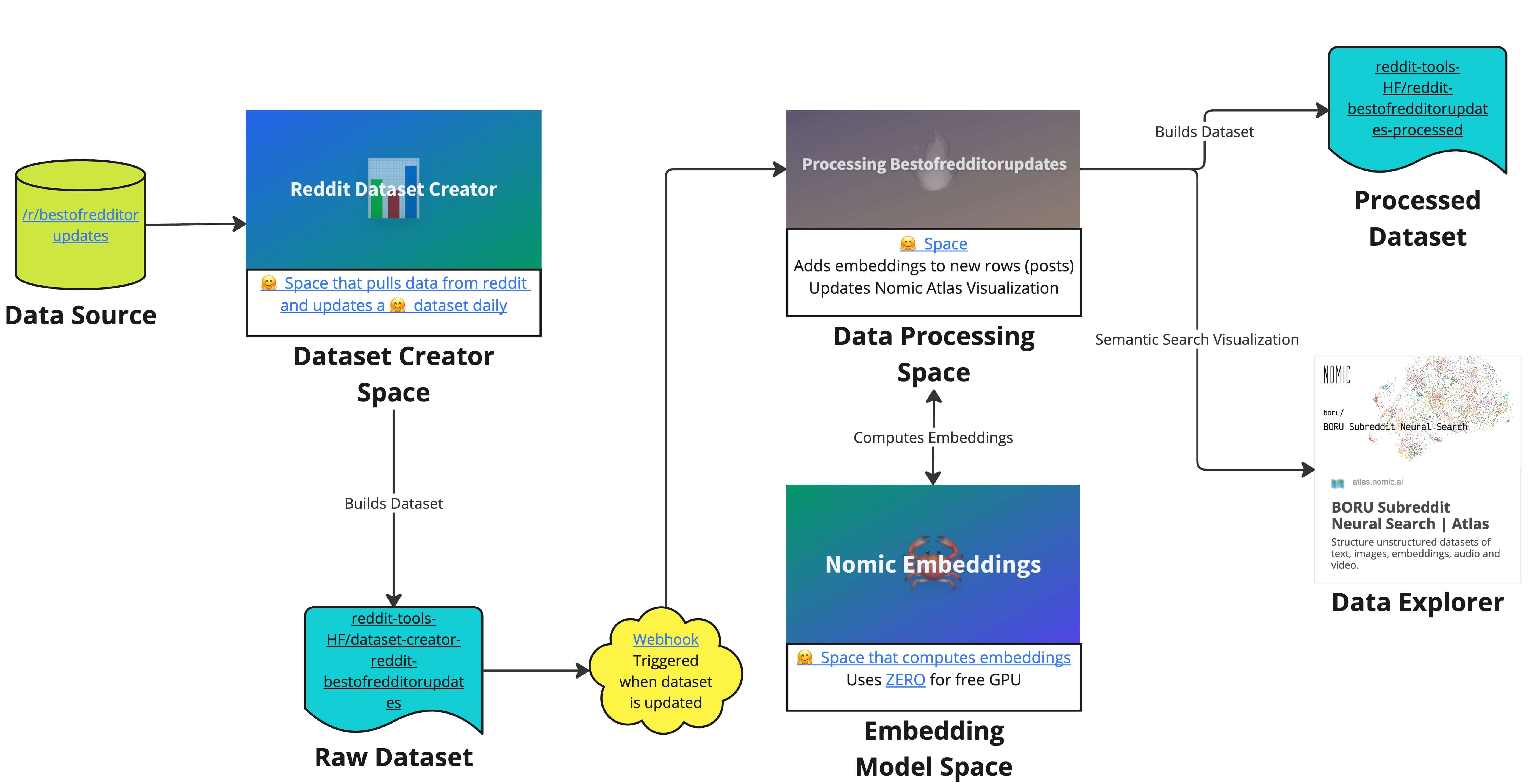 Project Flow