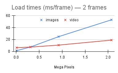 Load_times_2_frames