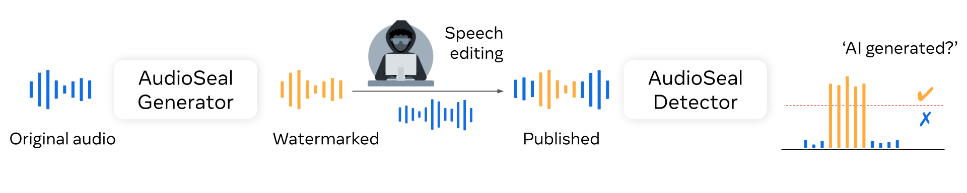 AudioSeal watermarking approach.