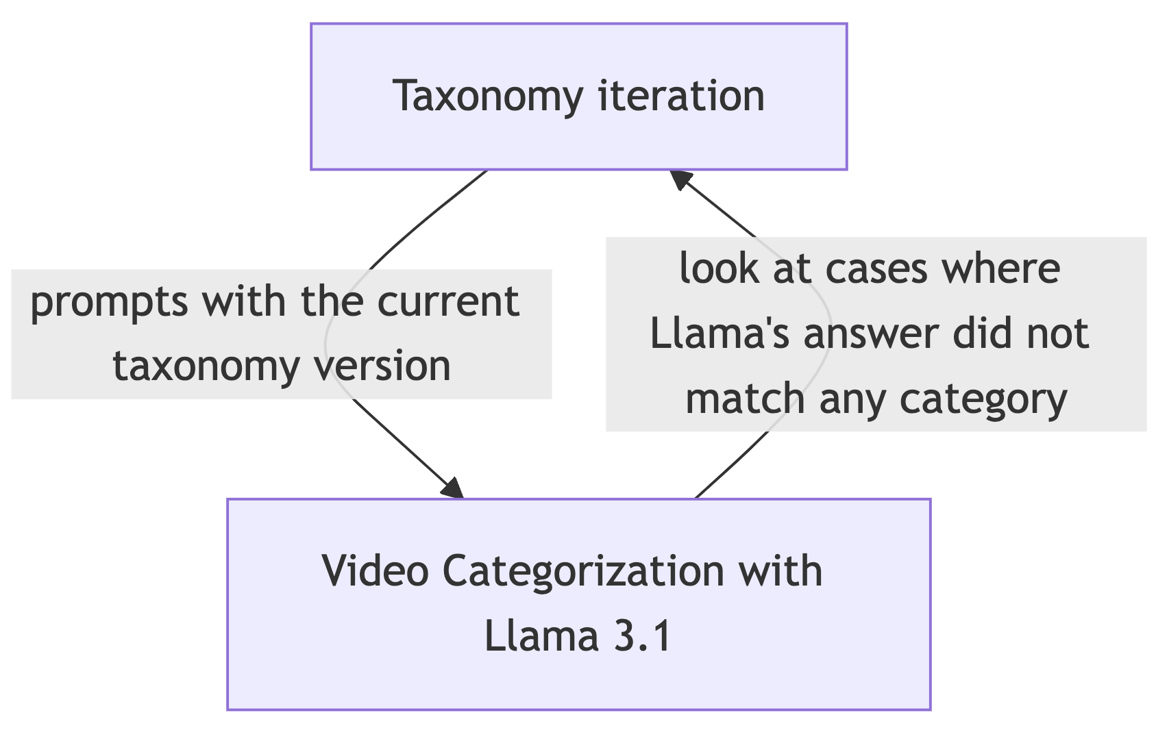 Categorization feedback loop