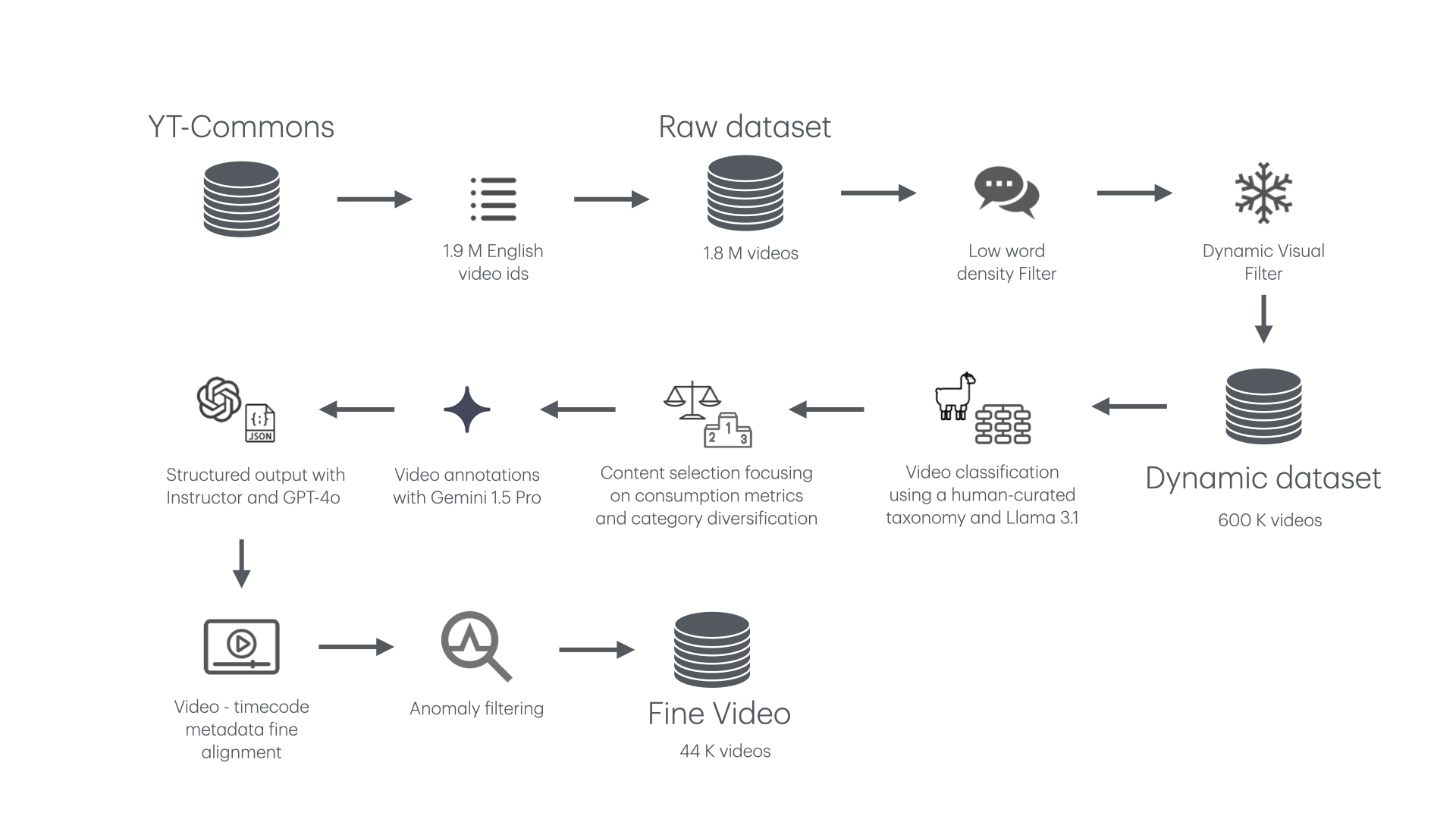 Dataset Creation