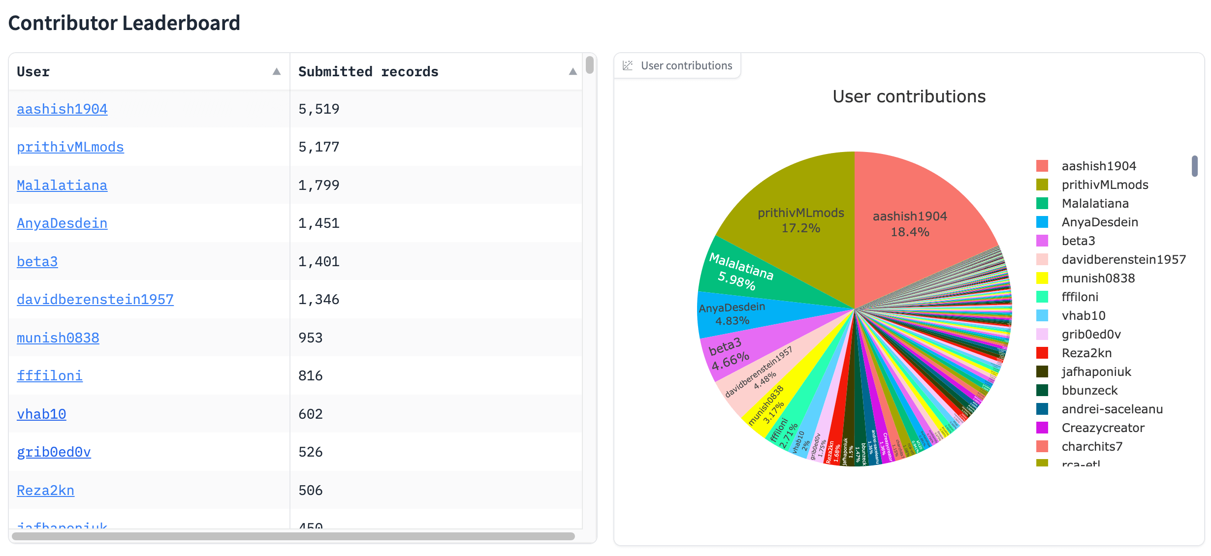 leaderboard