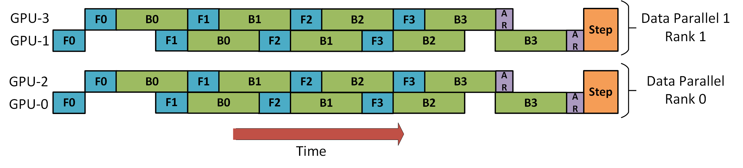 DP + PP-2d