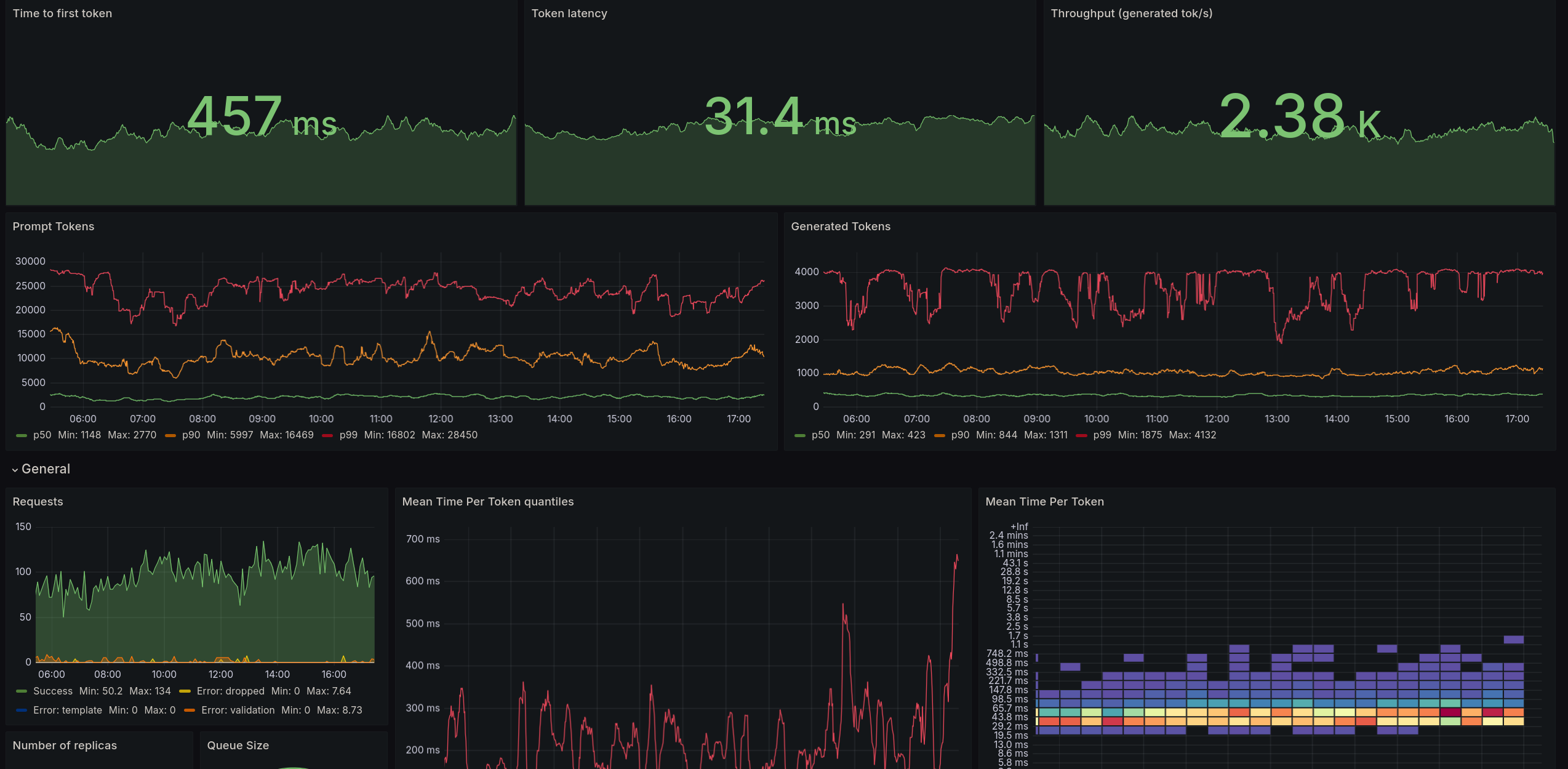 Grafana dashboard for TGI