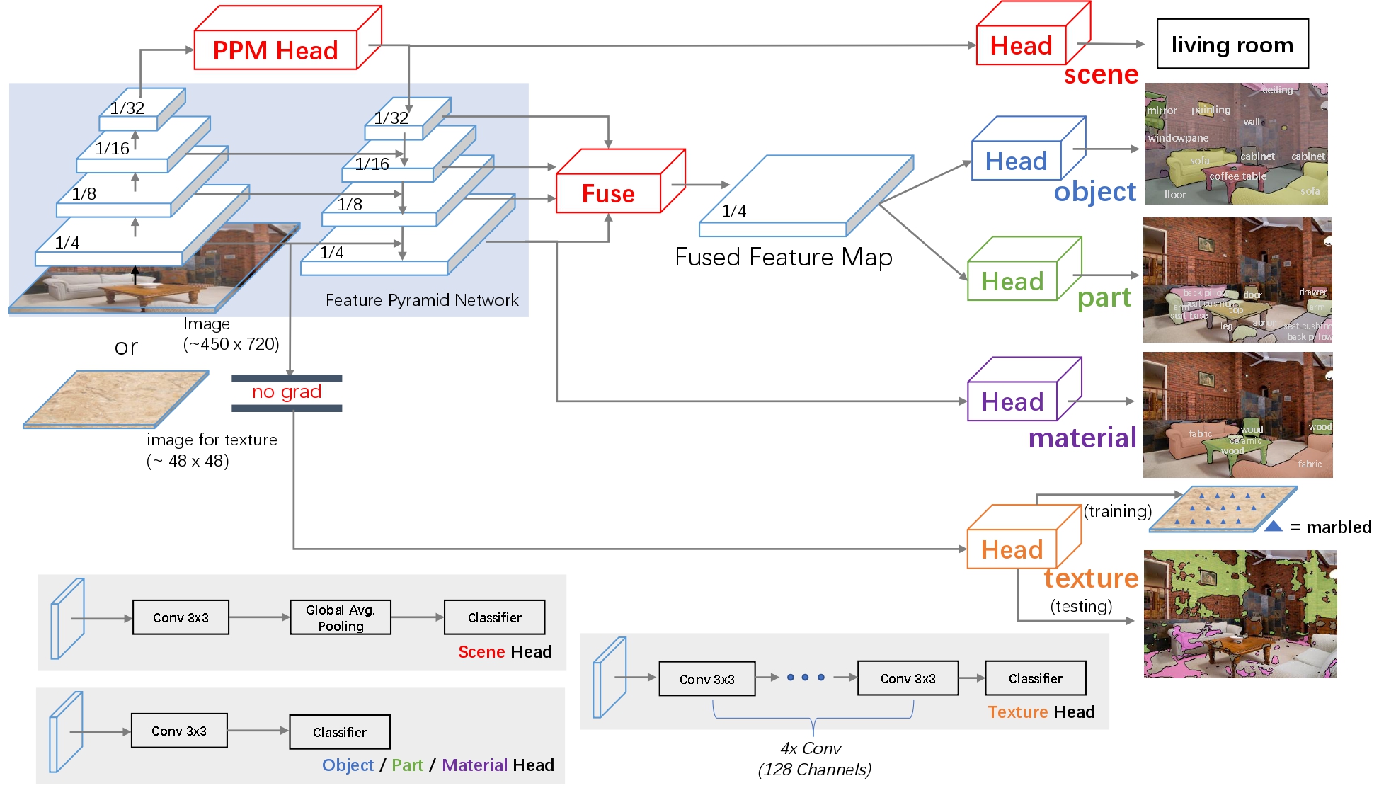 UperNet architecture