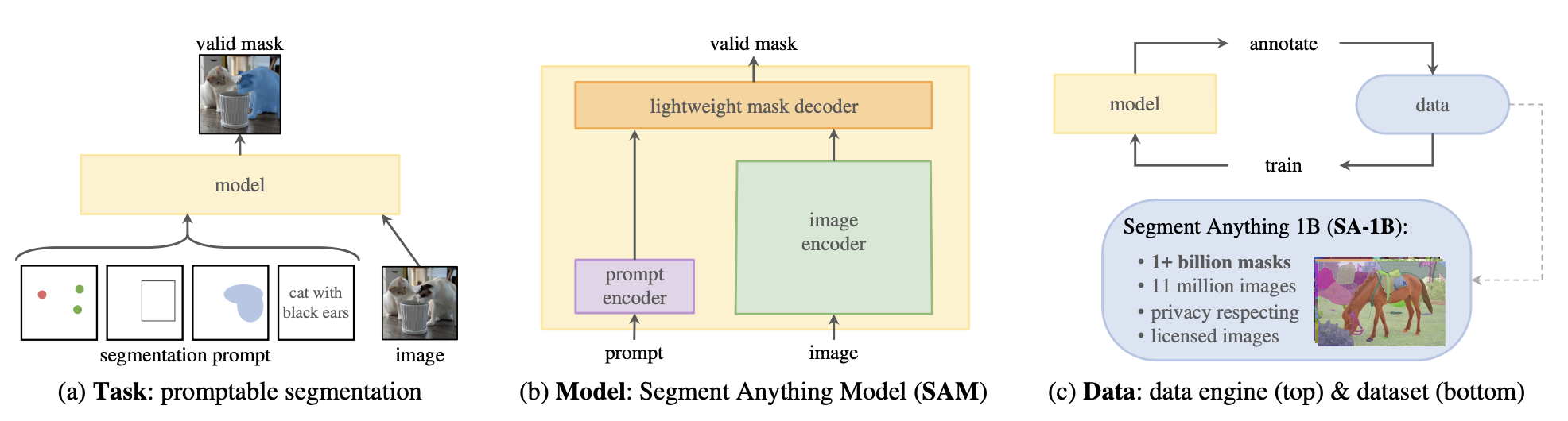 SAM Architecture