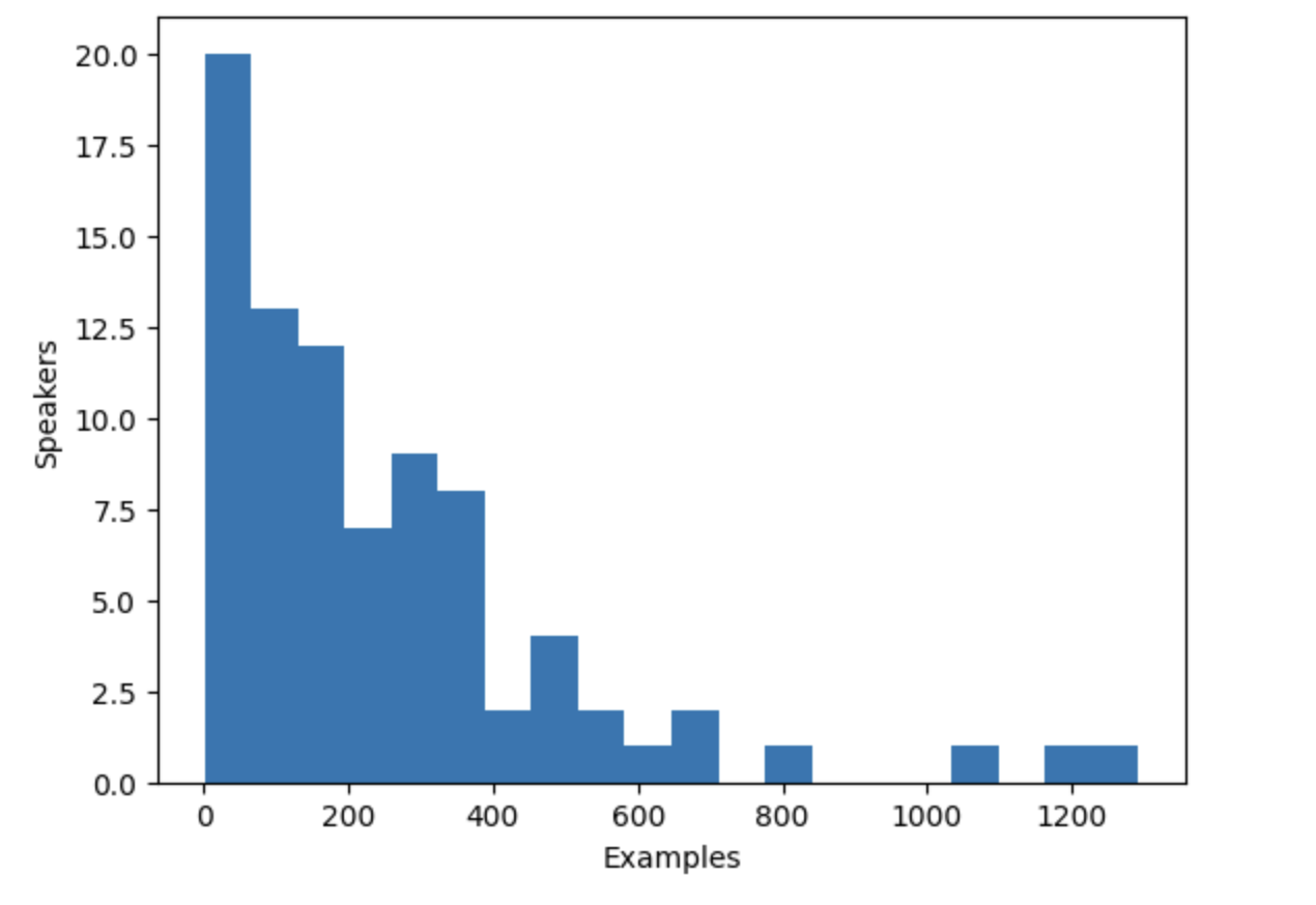 Speakers histogram