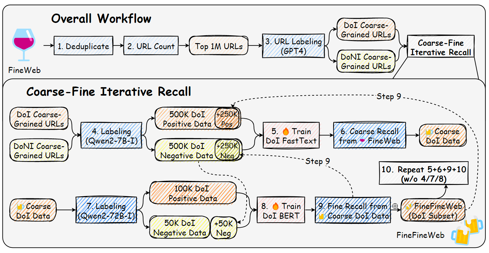 finefineweb-data-workflow