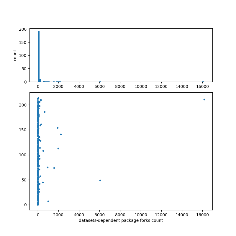 datasets-dependent_package_forks_count.png