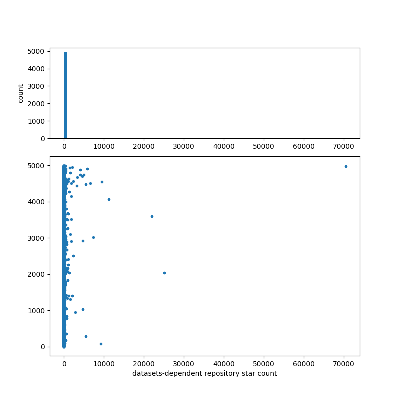 datasets-dependent_repository_star_count.png