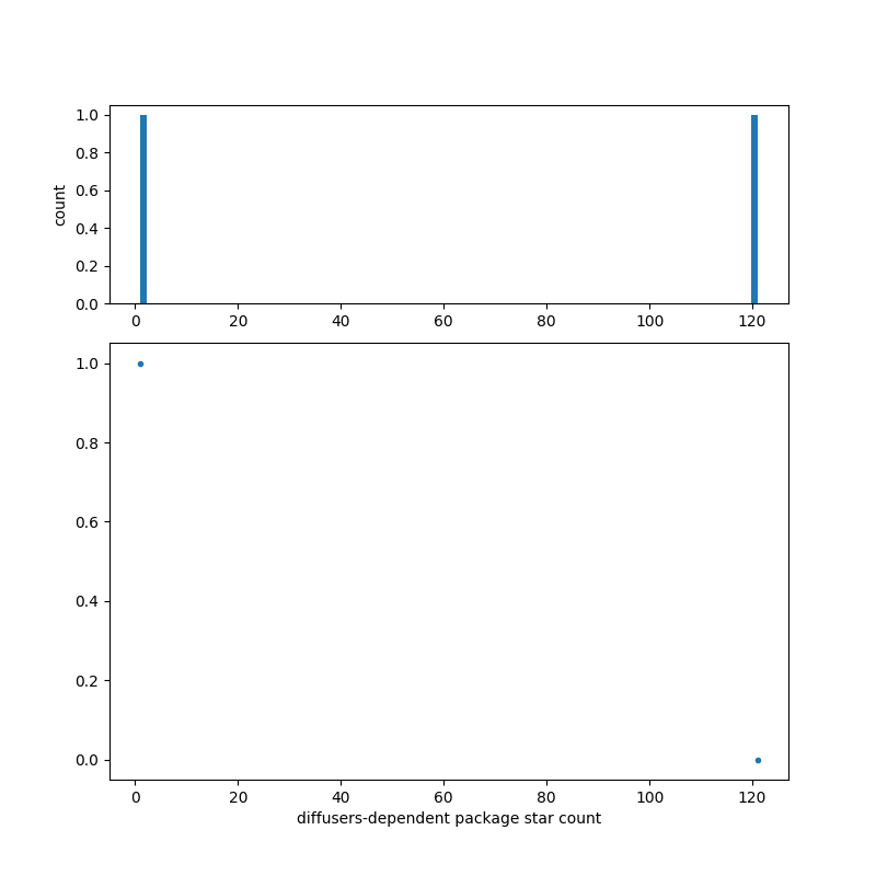 diffusers-dependent_package_star_count.png