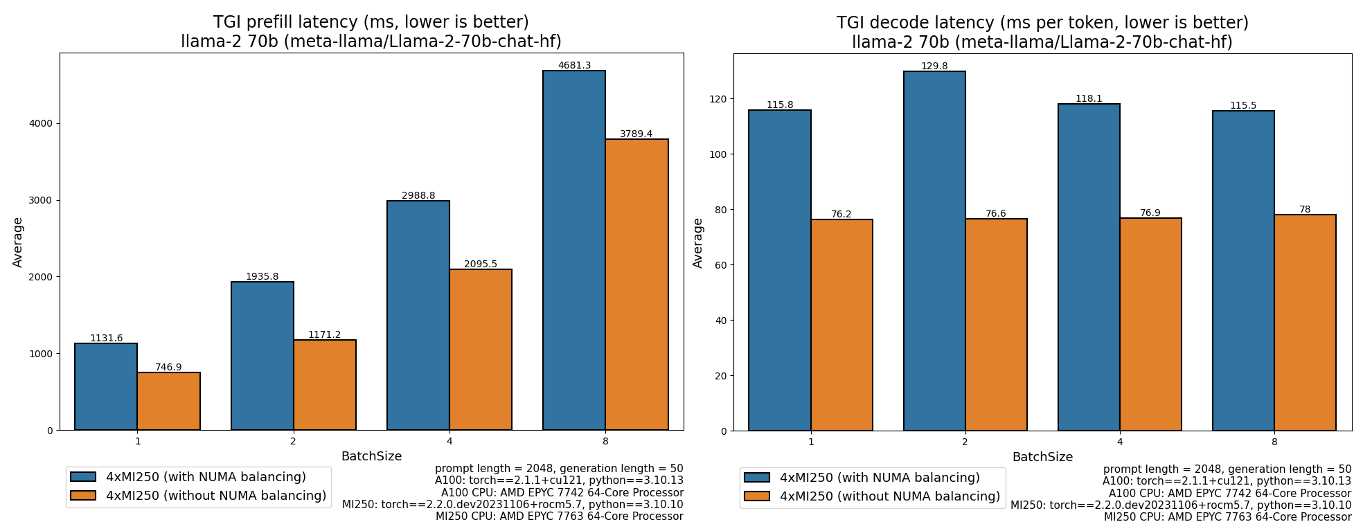 Text Generation Inference latency comparison without/with NUMA balancing