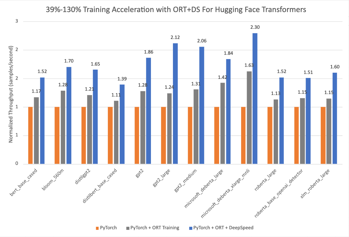 ONNX Runtime Training Benchmark