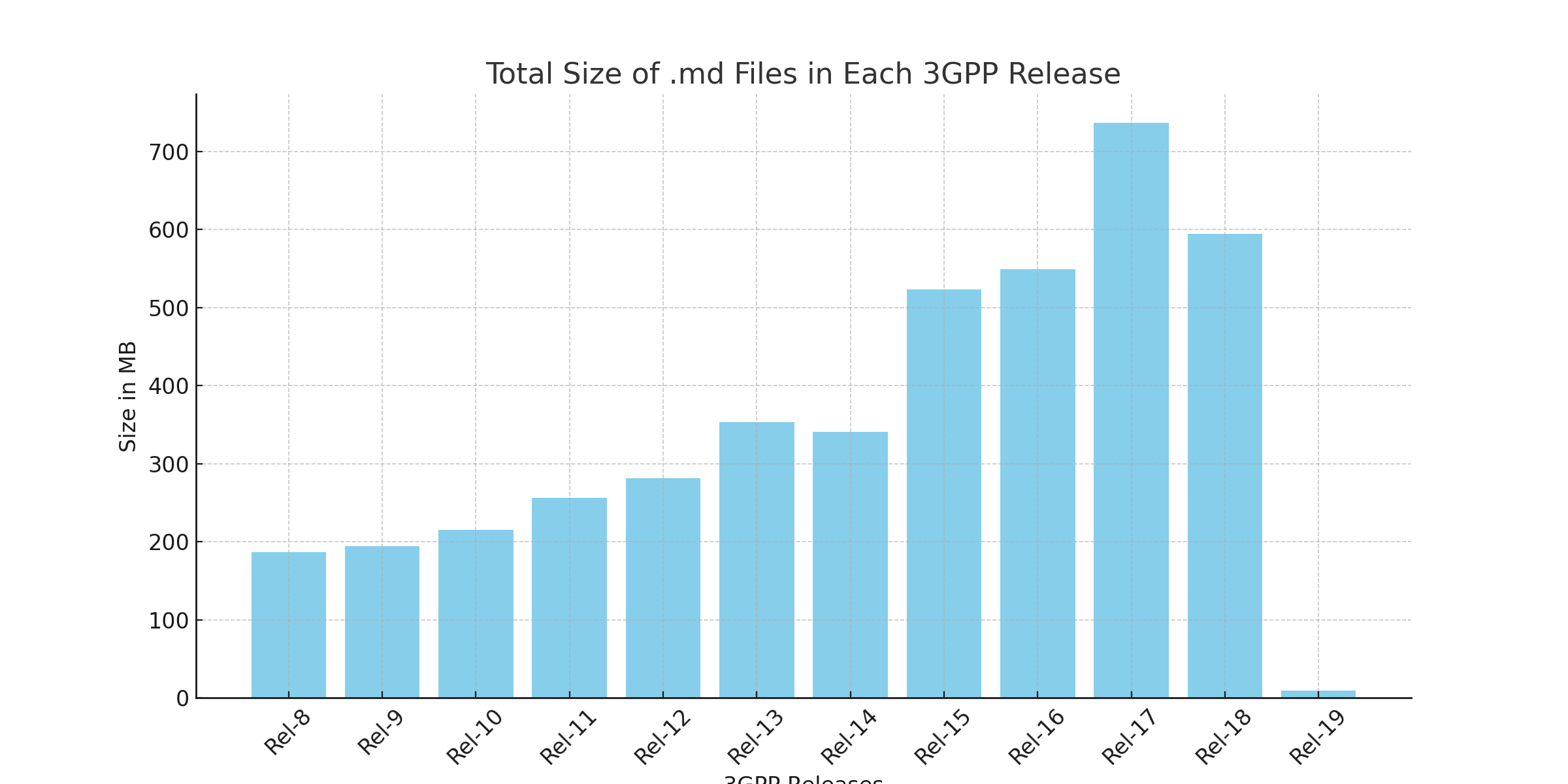 3GPP Releases MD File Sizes