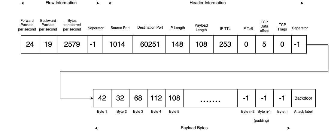 Data Format