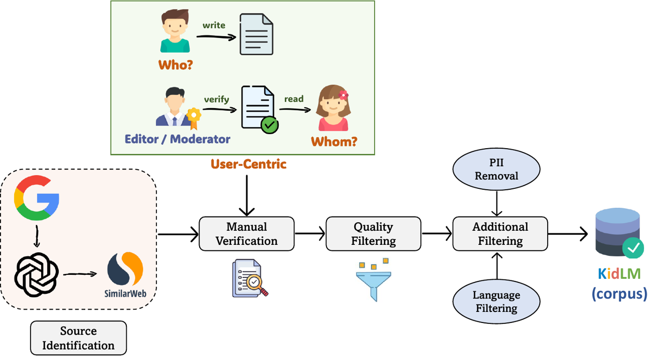 User-Centric Data Collection Pipeline for our KidLM (corpus).