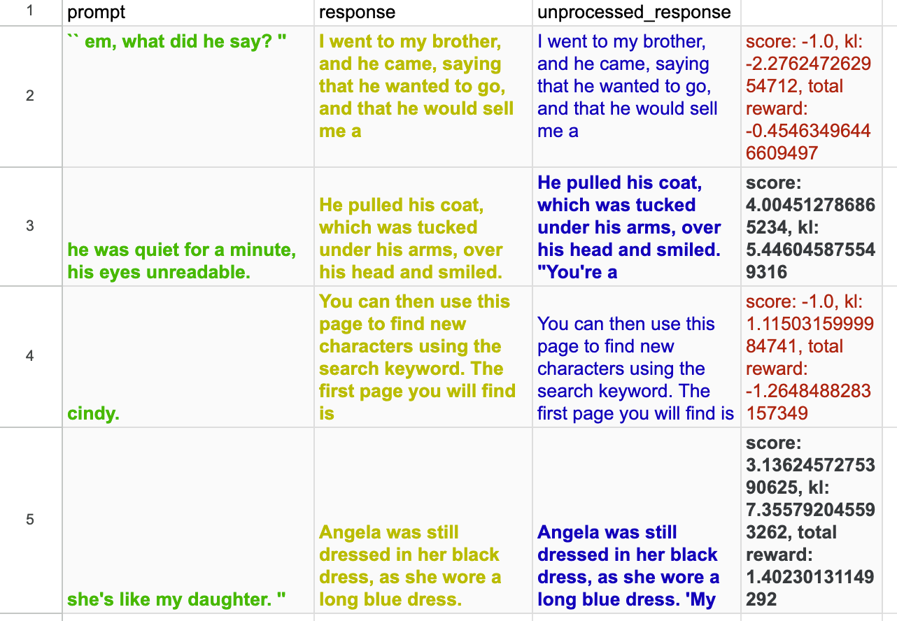 Samples extracted from our reproduction [https://wandb.ai/openrlbenchmark/lm_human_preference_details/runs/djf8yymv/logs](https://wandb.ai/openrlbenchmark/lm_human_preference_details/runs/djf8yymv/logs?workspace=user-costa-huang). Notice the 1st and 3rd example has too many tokens after the period, so its score was replaced by -1. 
