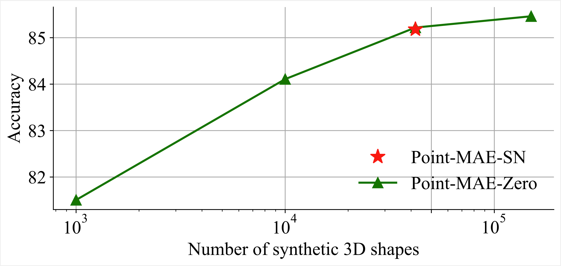 Impact of Dataset Size