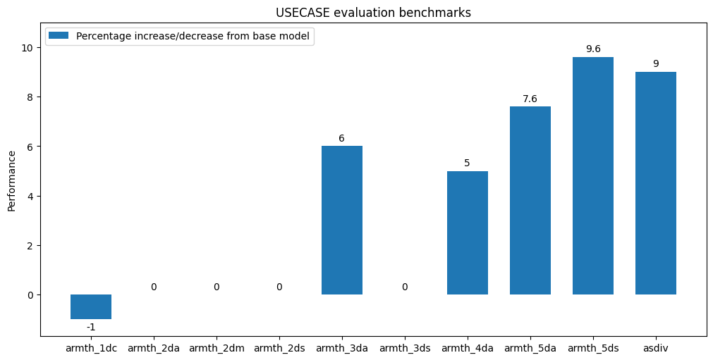 USECASE benchmark results