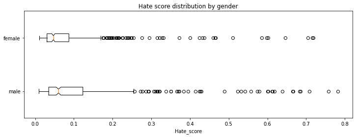 hate score by gender