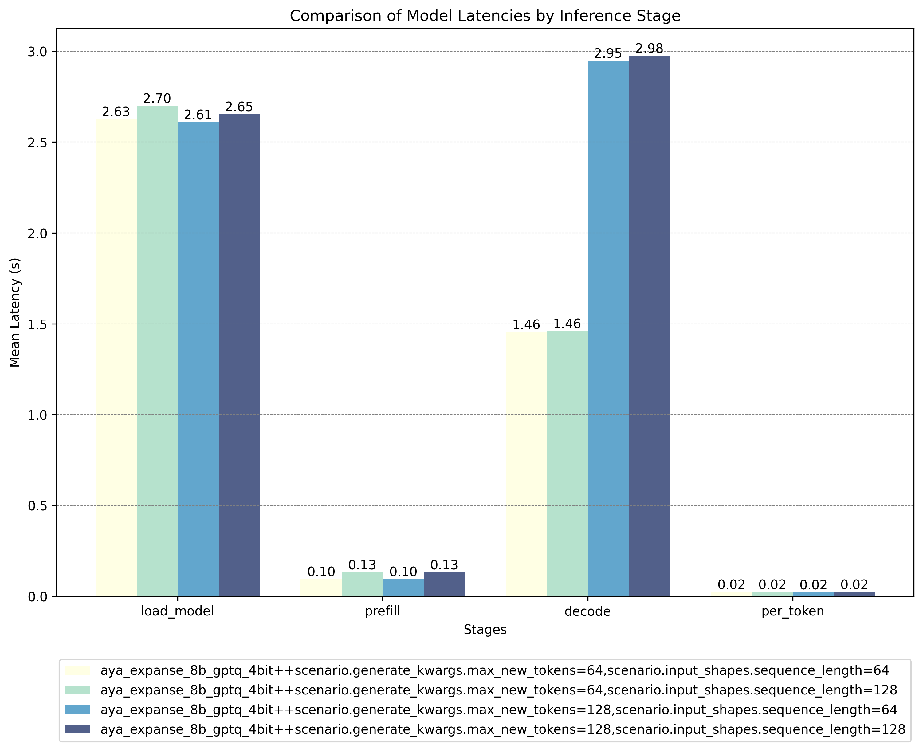 GPTQ Quantized Model Results