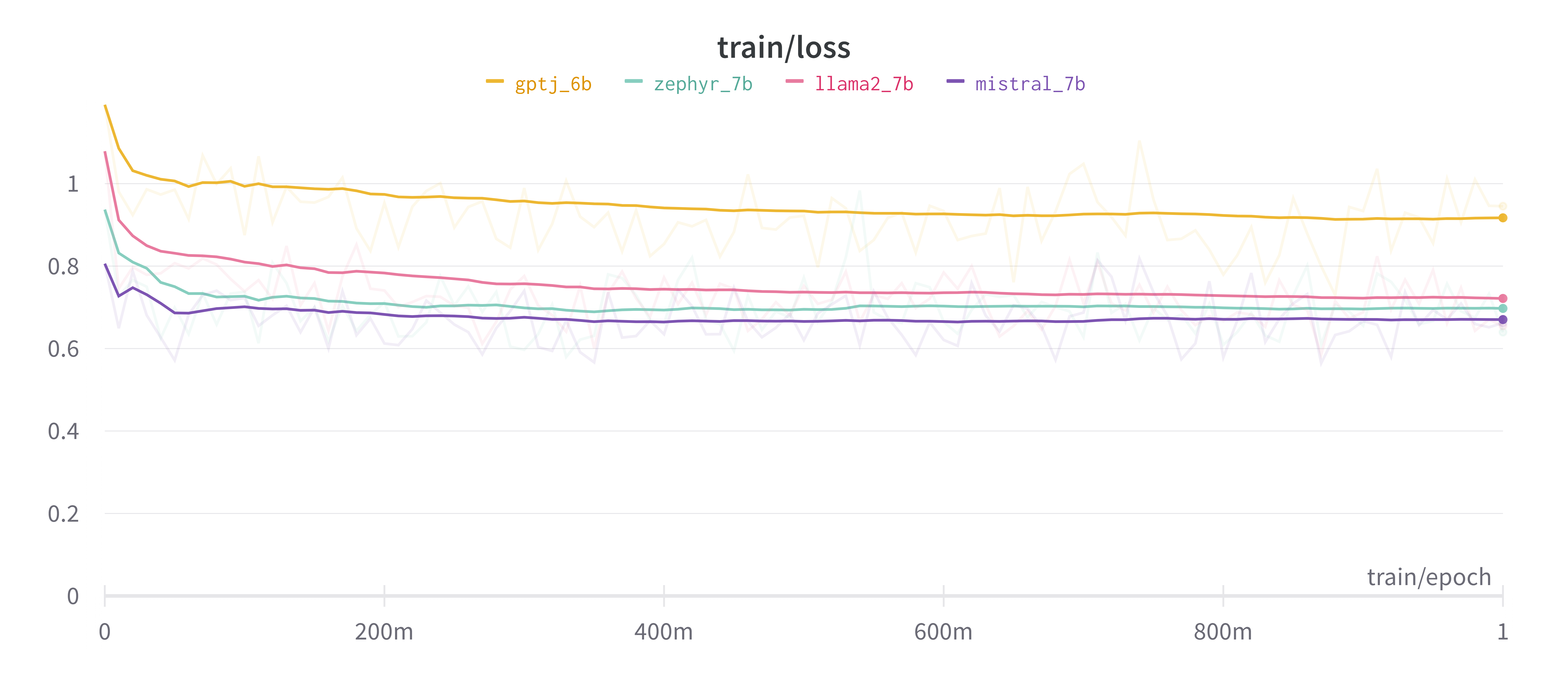 training loss