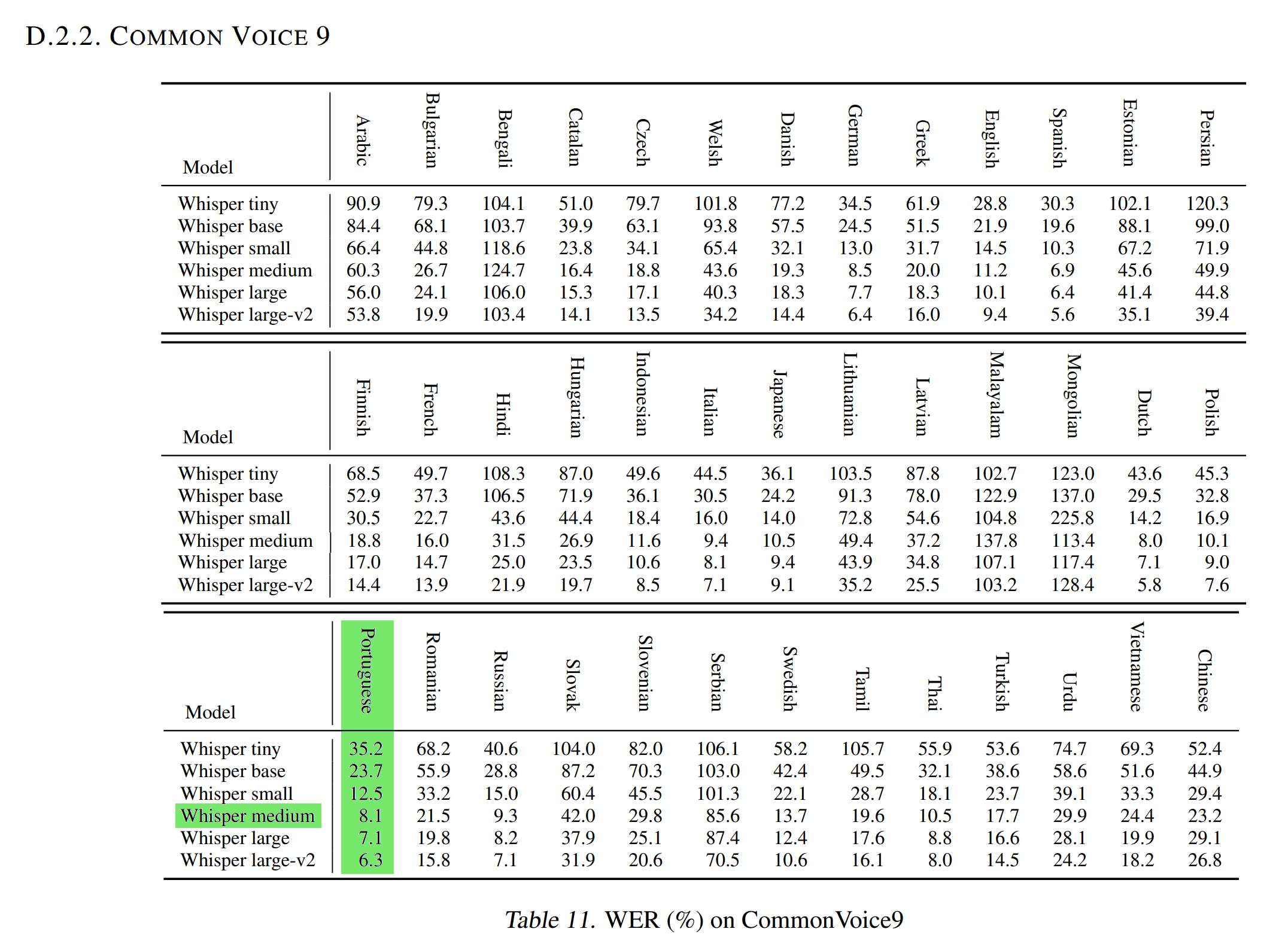 OpenAI results with Whisper Medium and Test dataset of Commons Voice 9.0