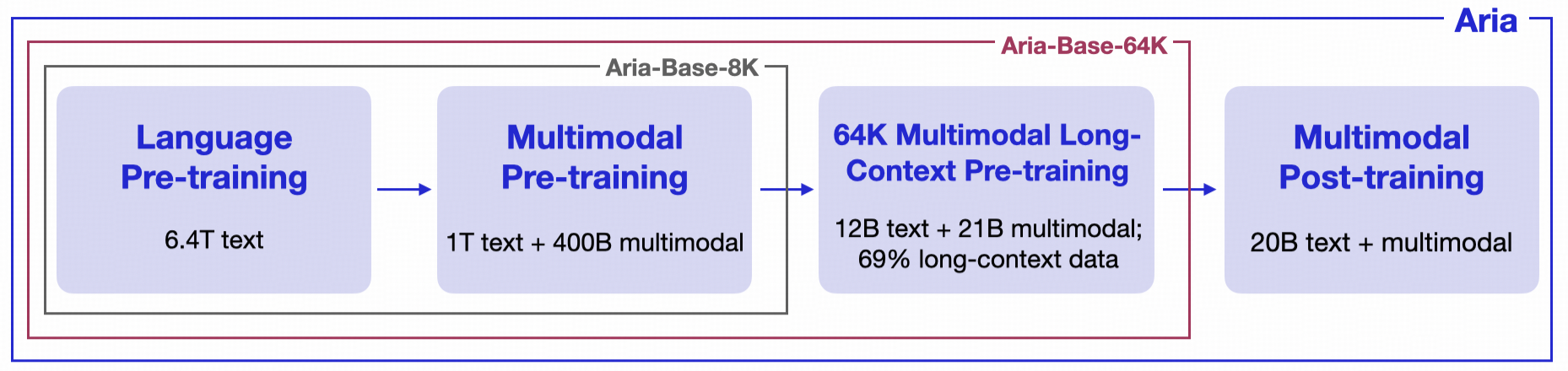 Aria Training Stages