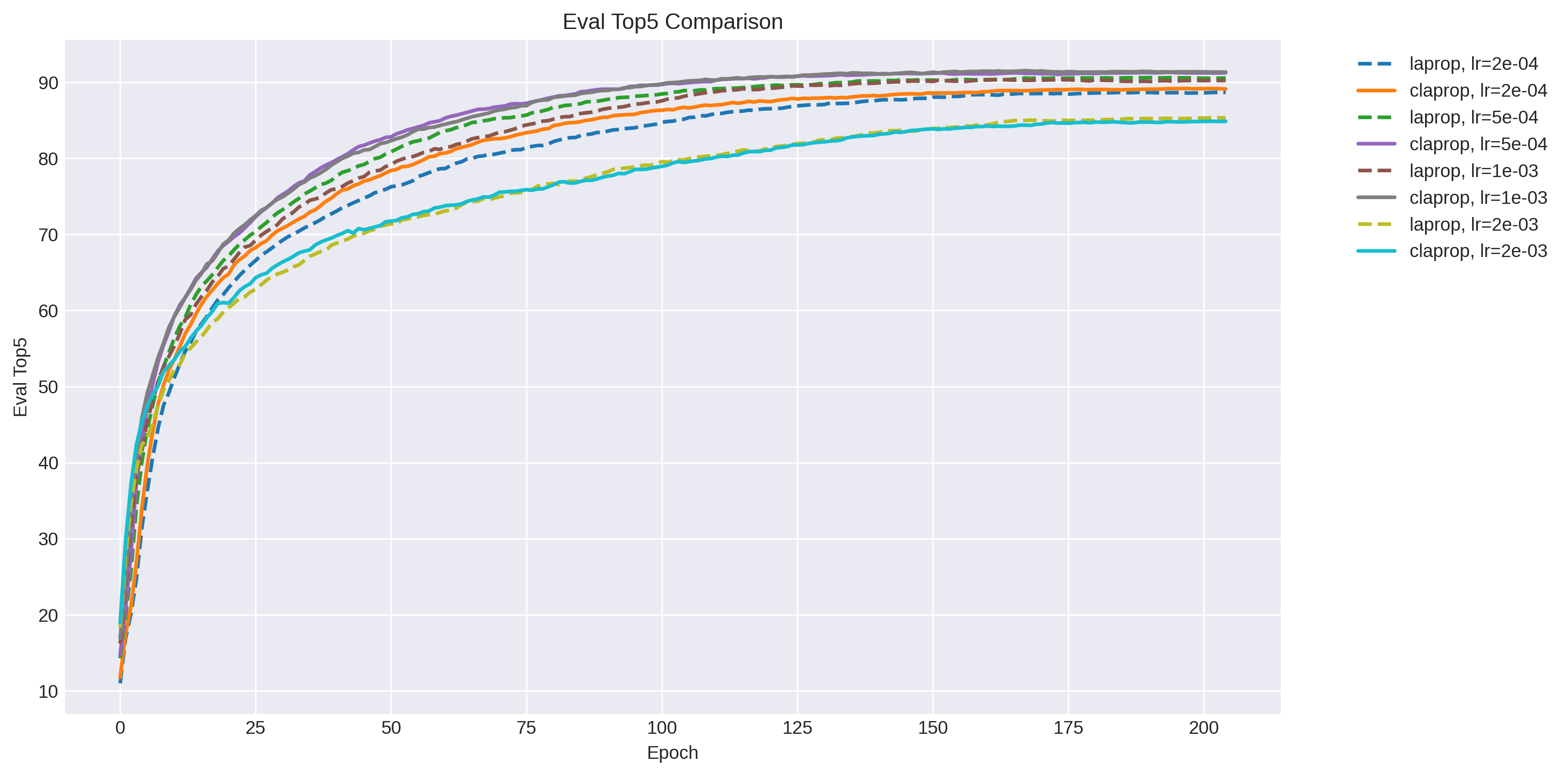 eval_top5_comparison.png