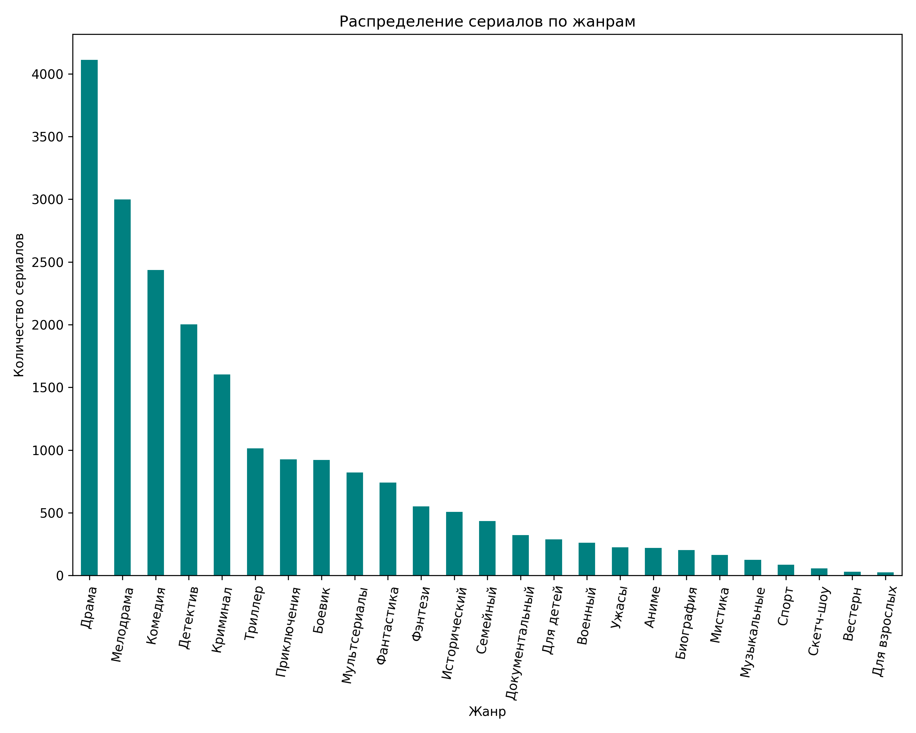 serials_by_genre.png