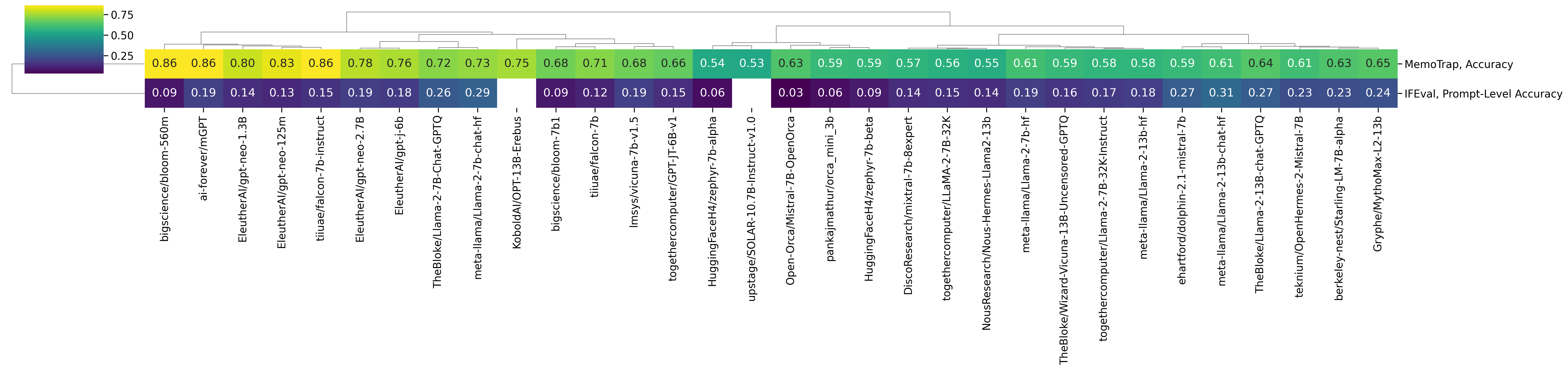 Clustermap Instruction Following