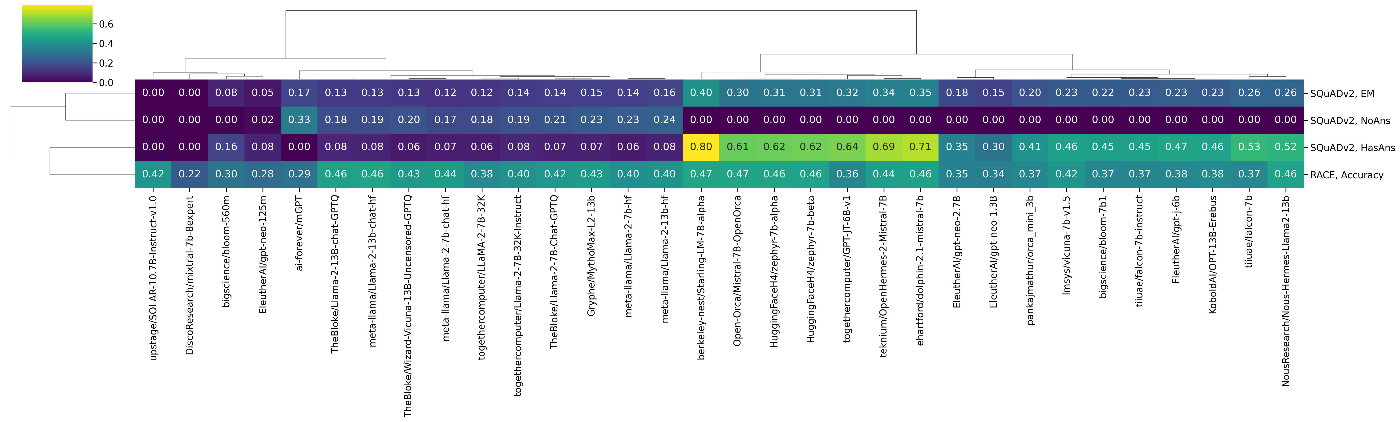 Clustermap Reading Comprehension