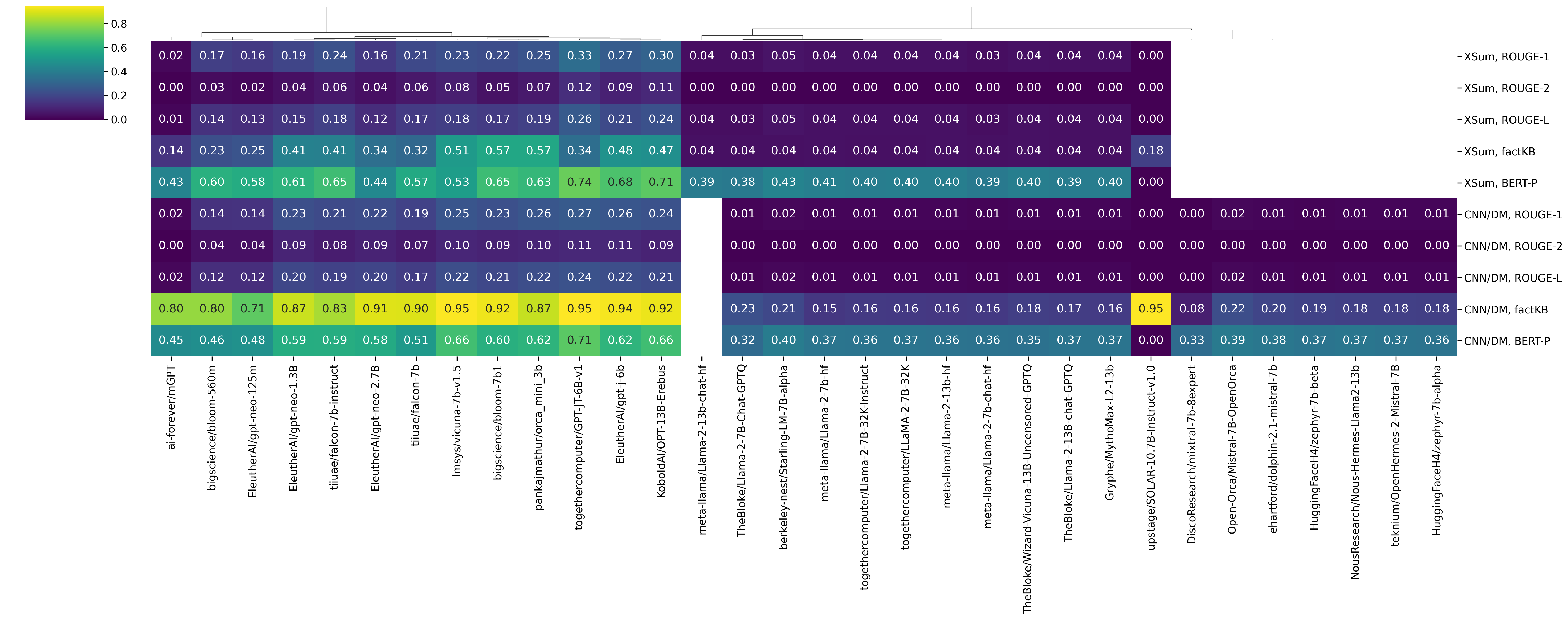 Clustermap Summarisation