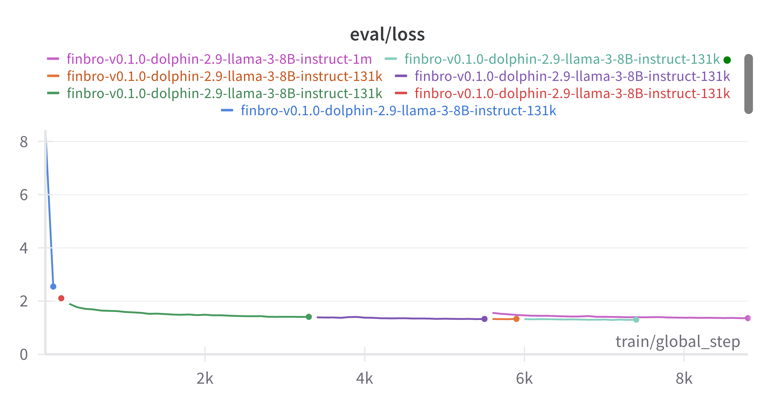 Evaluation Loss