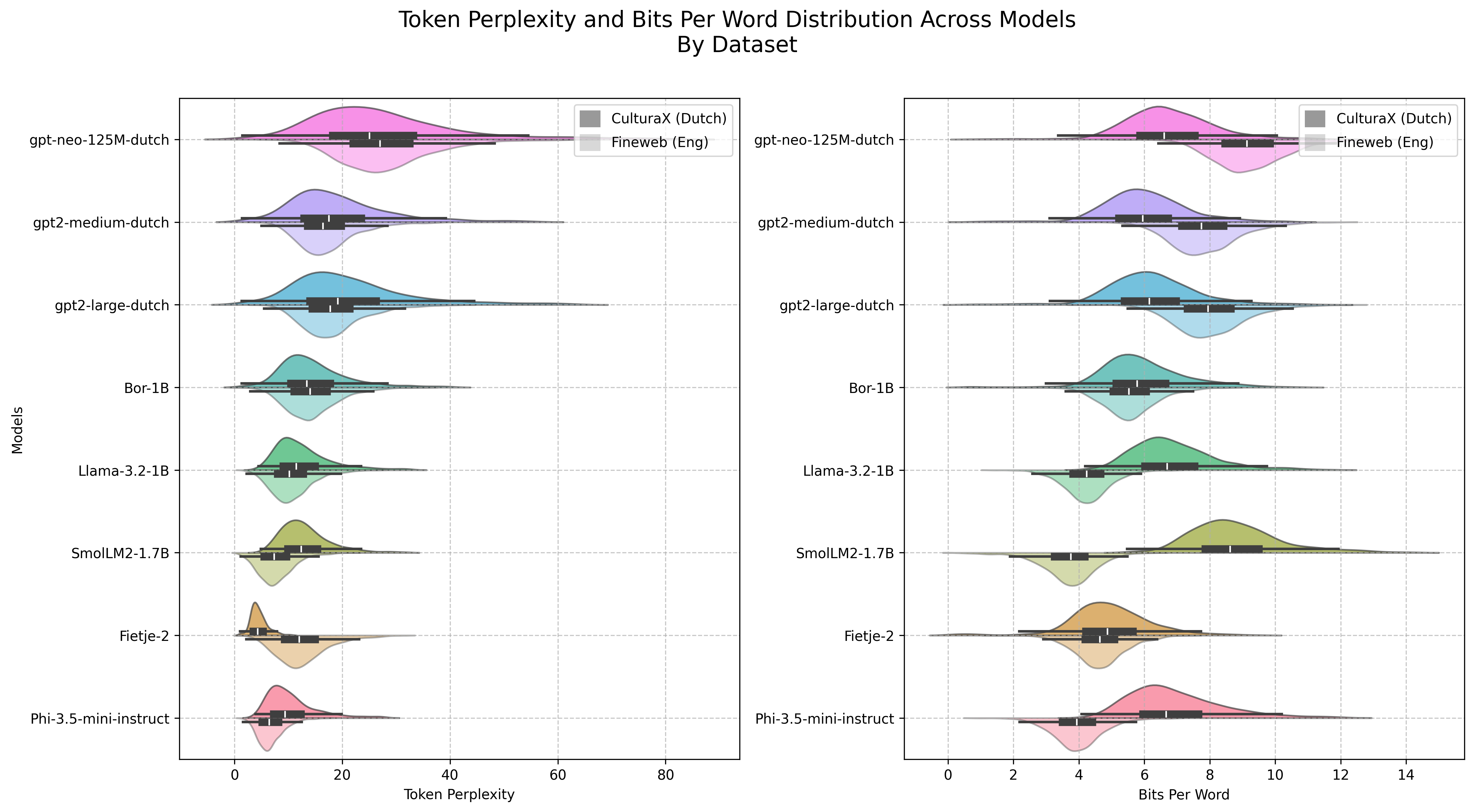 Perplexity Distribution Across Models